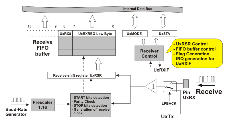 uart receiver block diagram 10 4 uart receiver programming dspic mcus in c uart receiver block diagram 10 4 uart receiver programming dspic mcus in c