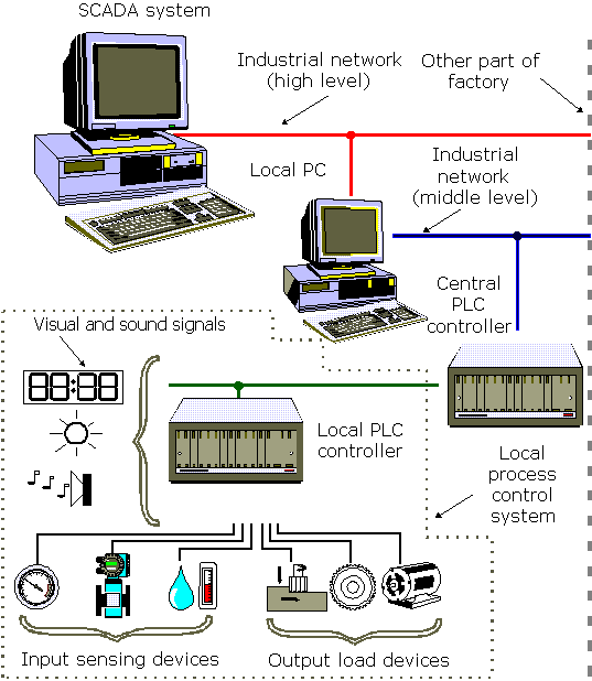 Computer control systems. Process Control System. Industrial Network SCADA. SCADA системы и Индастриал 4. Systems and Control.