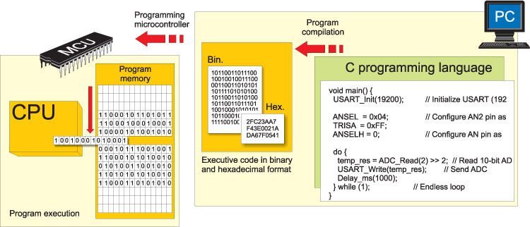 mc programming language c