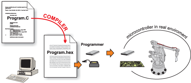 pic-microcontrollers-programming-in-c-chapter-02-image-5