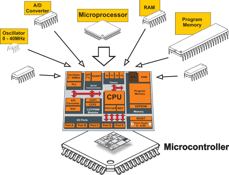 Hasil gambar untuk microcontroller application examples